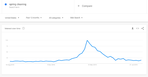 Google Trends voor 'lenteschoonmaak'