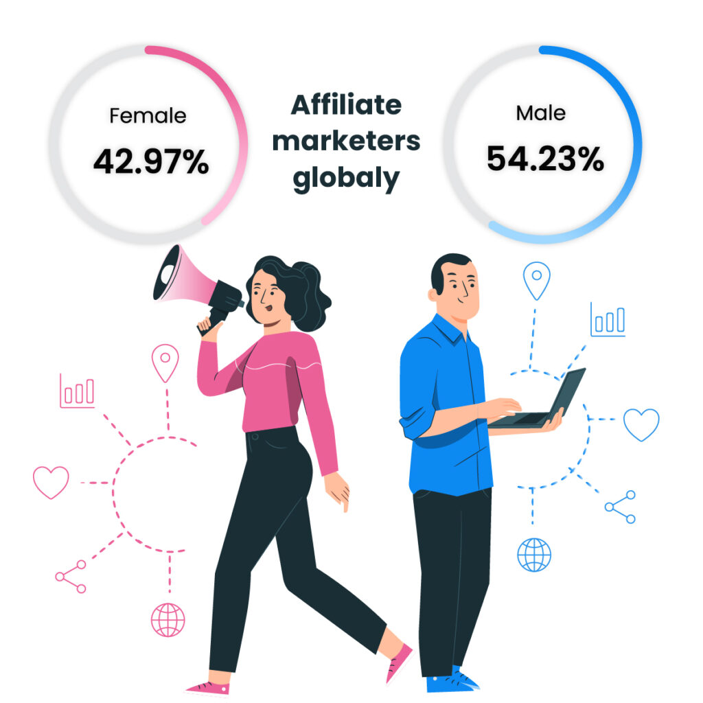 42,97% van de affiliate marketeers is vrouw en 54,23% is man