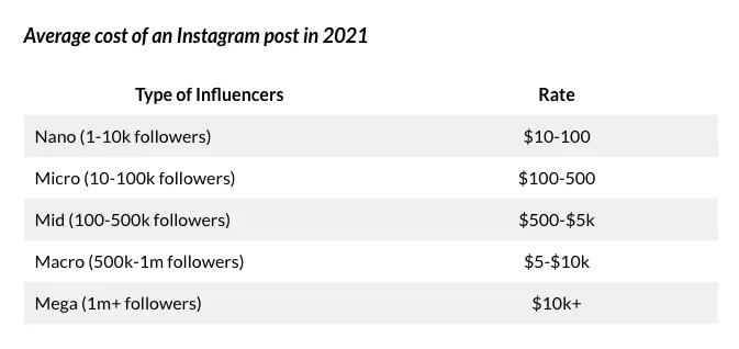 Zijn micro-influencers of macro-influencers betere affiliates?