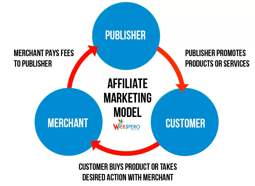 Wat is affiliate software?