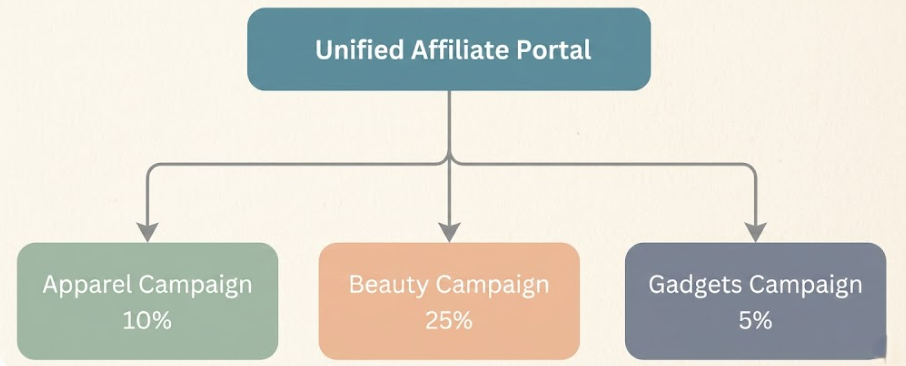 Diagram met een uniform affiliateportaal met drie niche-specifieke campagnes - Kleding, Beauty en Gadgets