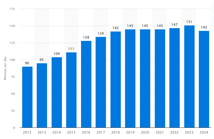 Daily time spent on social networking from 2012 to 2024
