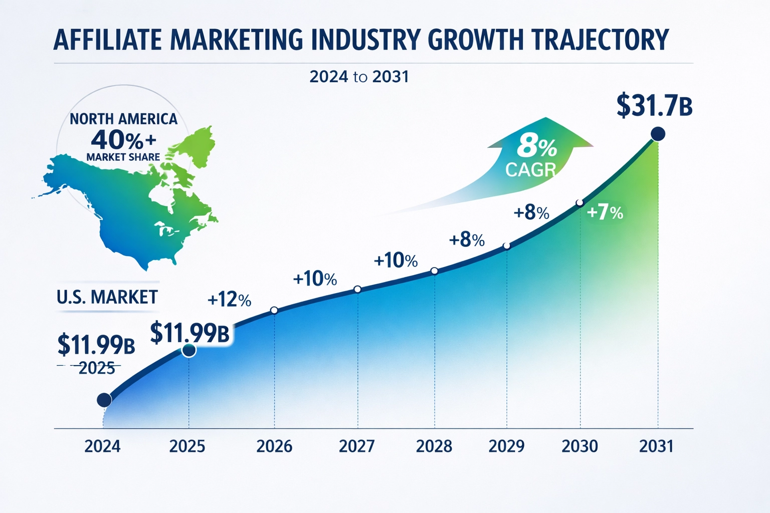 Affiliate marketing industrie groeitraject van 2024 tot 2031 met een toename van de marktomvang van $18,5 miljard naar $31,7 miljard