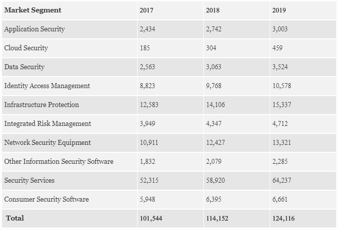 Wereldwijde beveiligingsuitgaven per segment, 2017-2019 (in miljoenen Amerikaanse dollars)