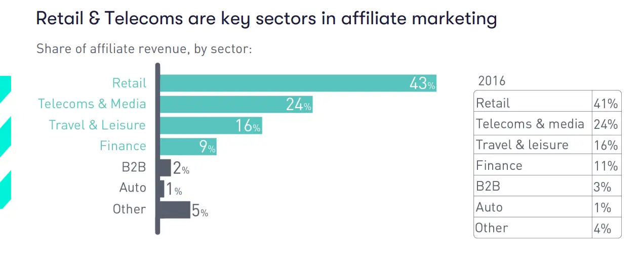 Hoe Je Binnen 12 Maanden Elk Affiliate Niche Kunt Domineren