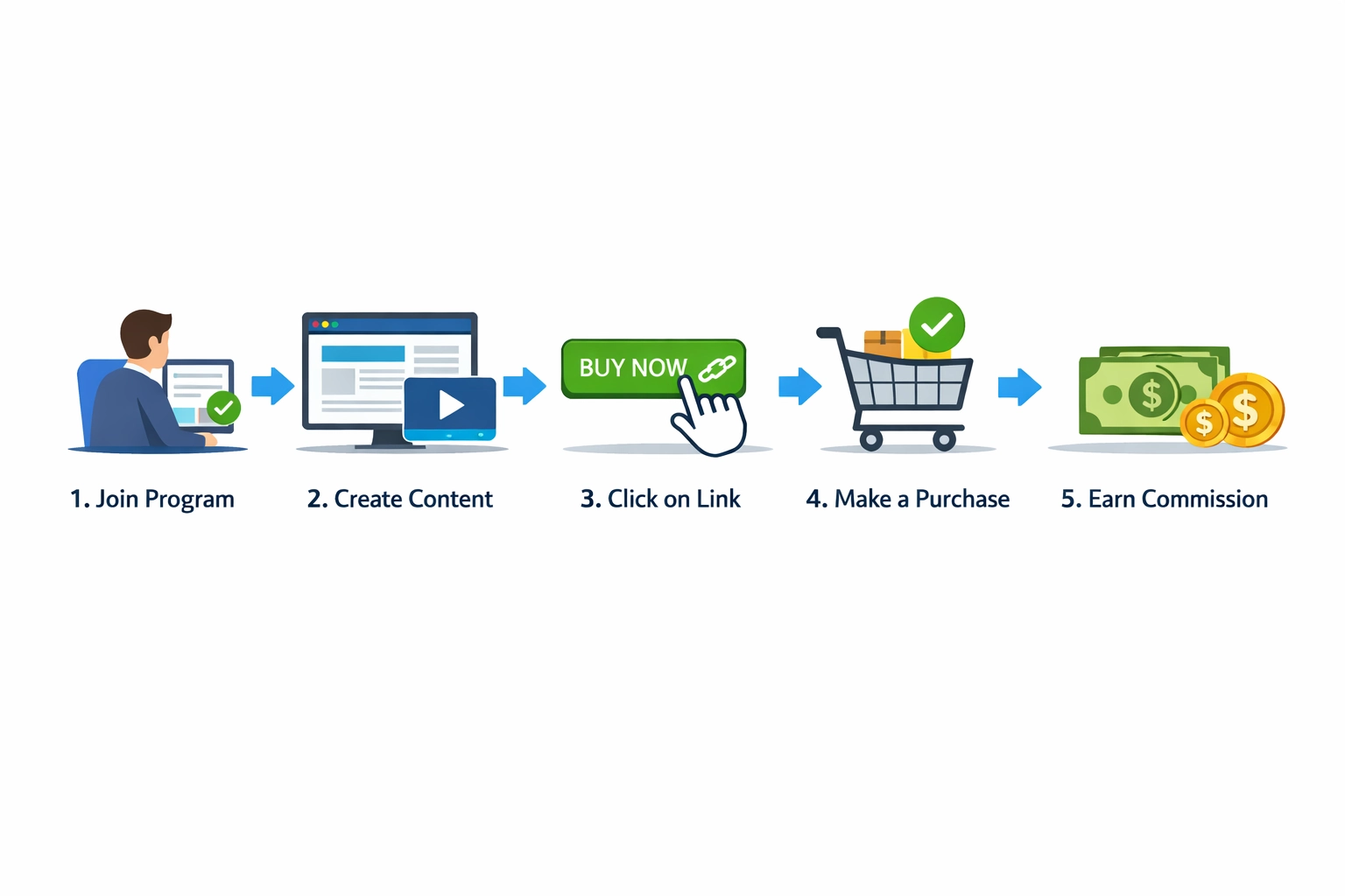 Affiliate marketing workflow in vijf opeenvolgende stappen van aanmelding tot commissie