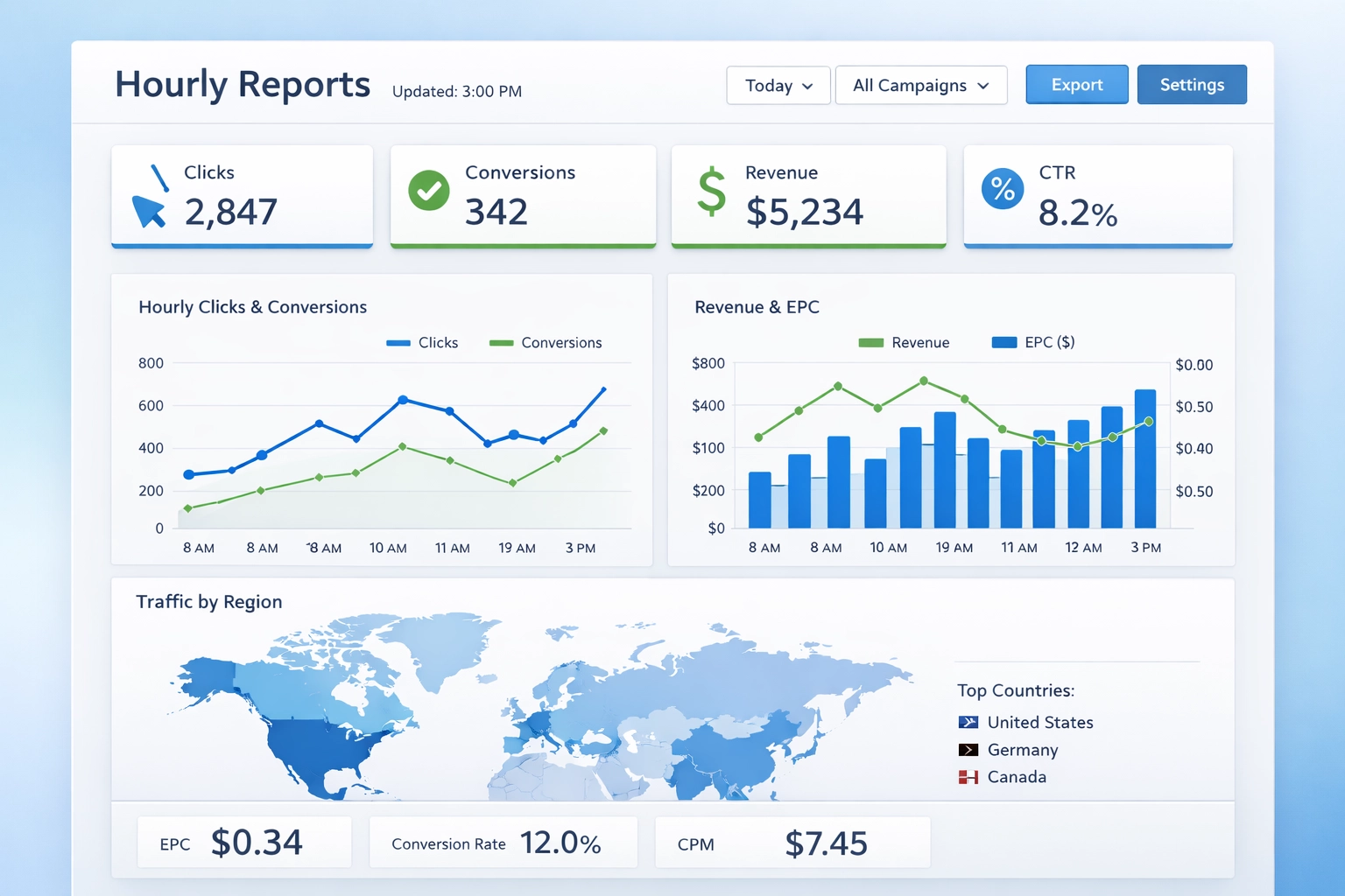 Realtime affiliate marketing-dashboard met uurelijkse prestatiestatistieken