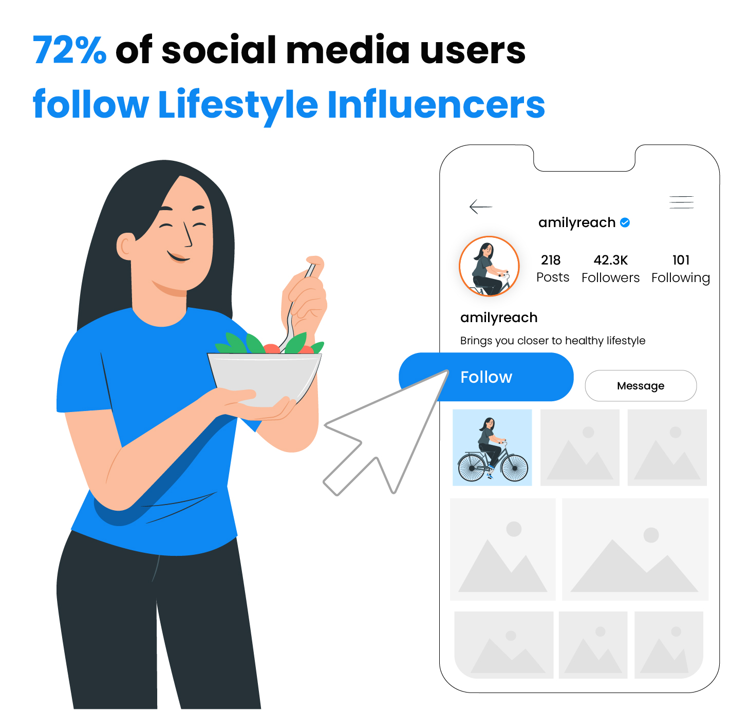72% van de social mediagebruikers volgt lifestyle influencers