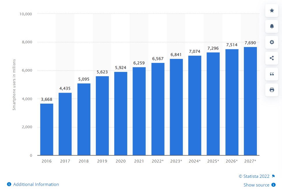 Wereldwijde smartphone-abonnementen 2016-2027