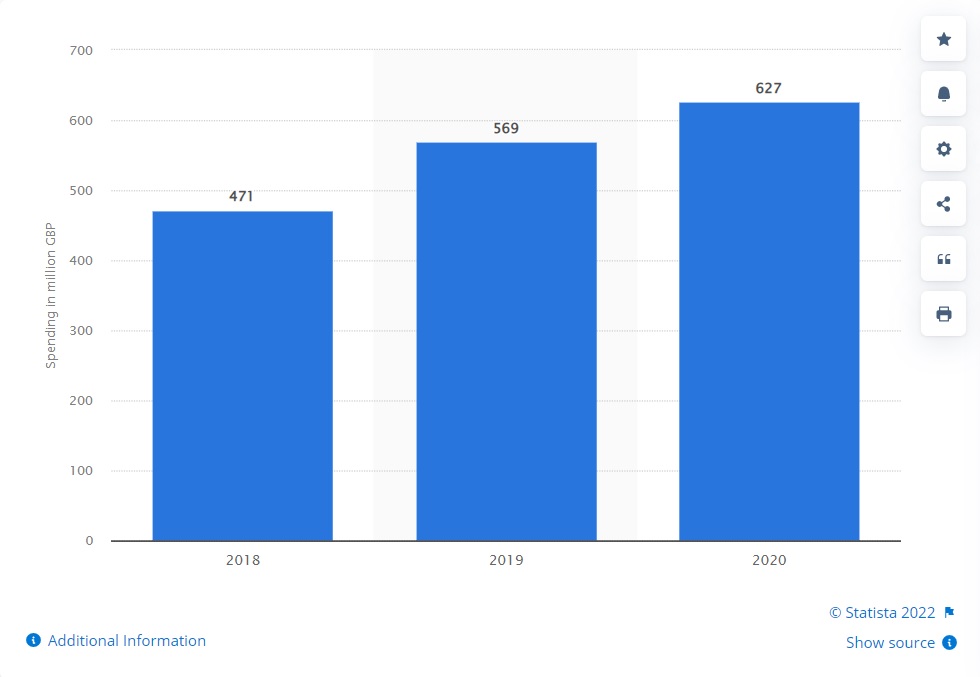 De uitgaven aan affiliate marketing in het VK van 2018 tot 2020