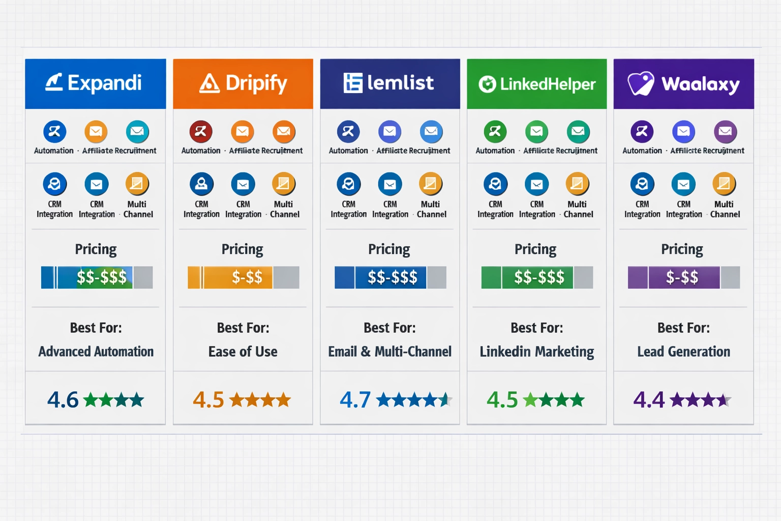 Vergelijking van top LinkedIn-automatiseringstools voor affiliate werving