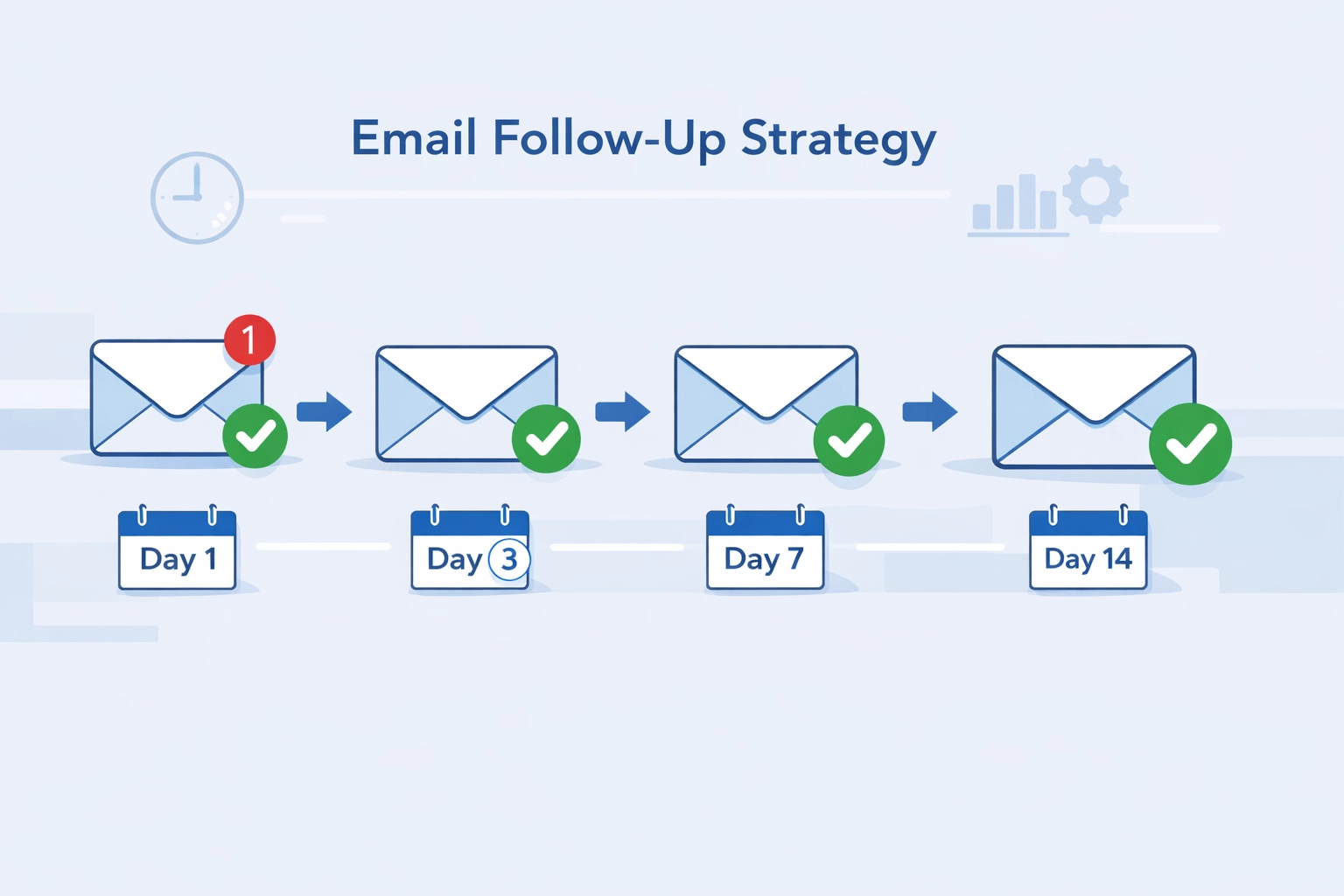 E-mail follow-up strategie met meerdere e-mails in volgorde met kalenderdata en notificaties