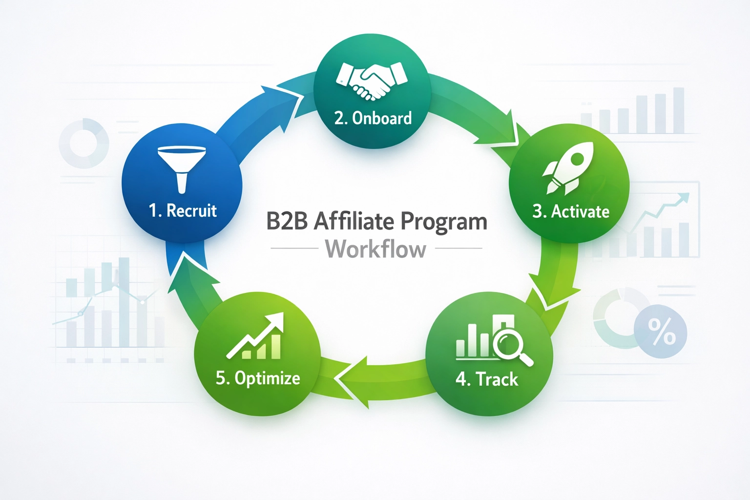 B2B affiliate programma workflow met werven, onboarden, activeren, tracken en optimaliseren