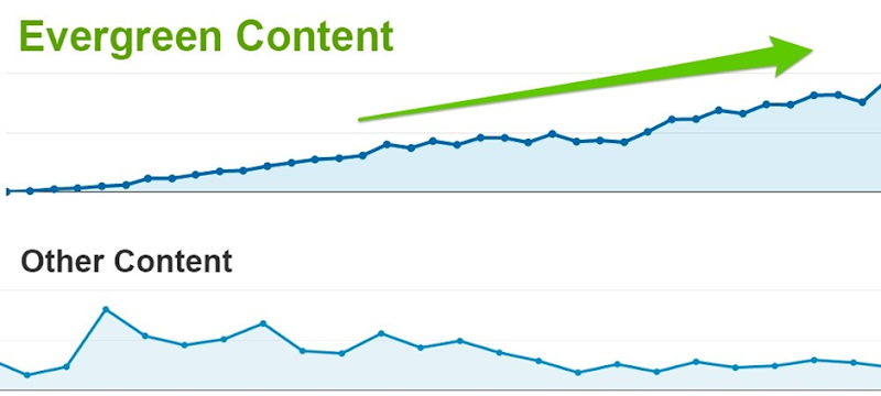 Evergreen content versus andere content