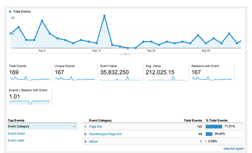 Microconversies in Google Analytics