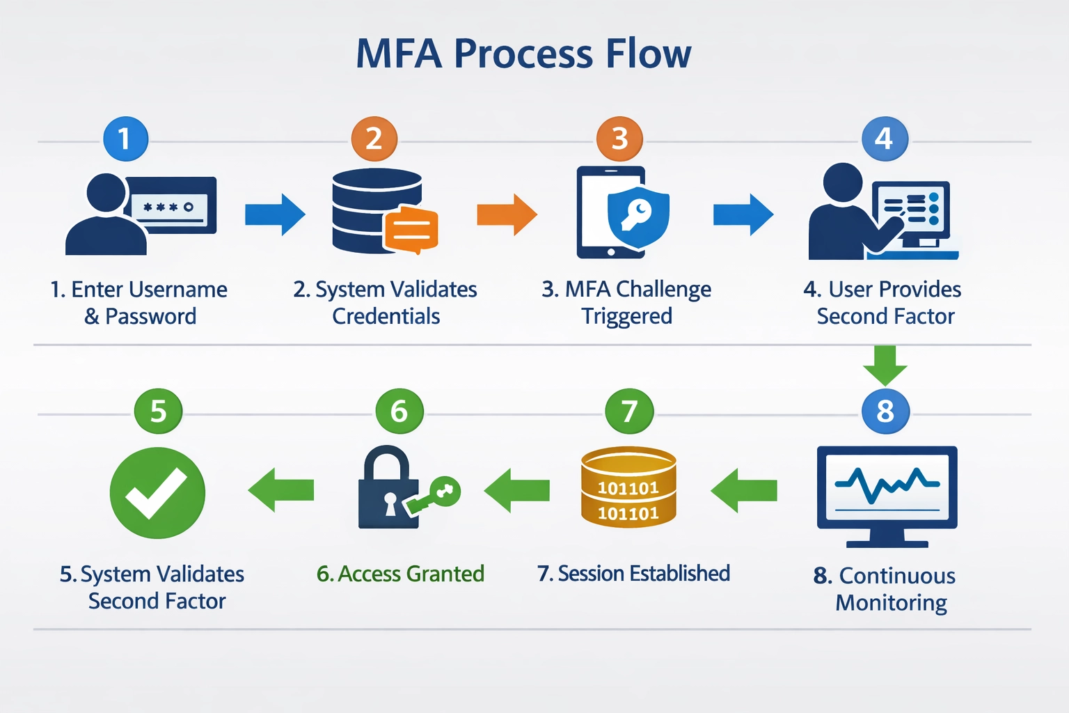 MFA authenticatieproces stroomdiagram