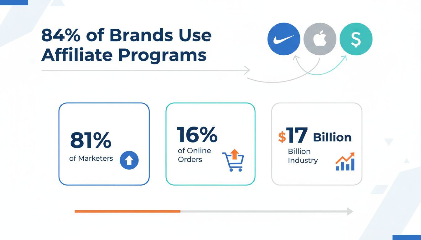 Statistieken over affiliate marketing adoptie: 84% van de merken gebruikt affiliate programma’s