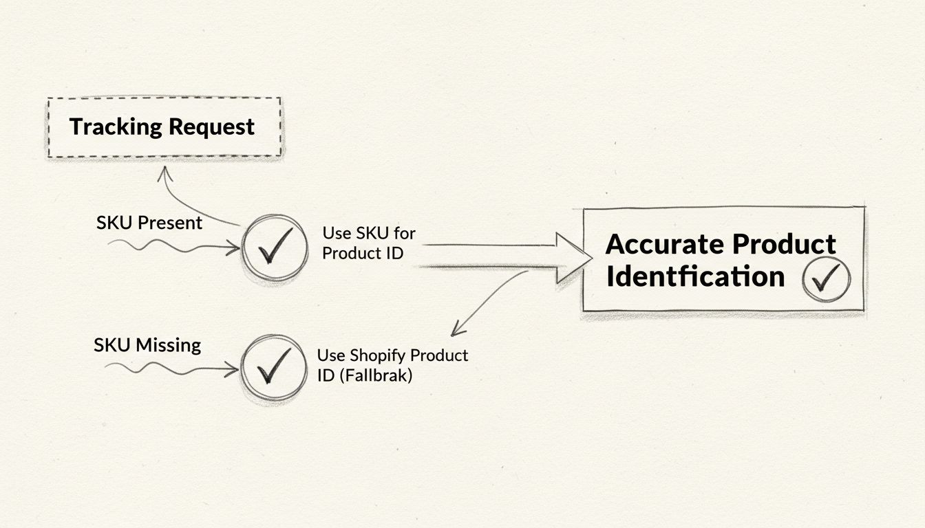 Shopify productidentificatie flowdiagram met SKU-aanwezig en ontbrekend die samenkomen in nauwkeurige productidentificatie