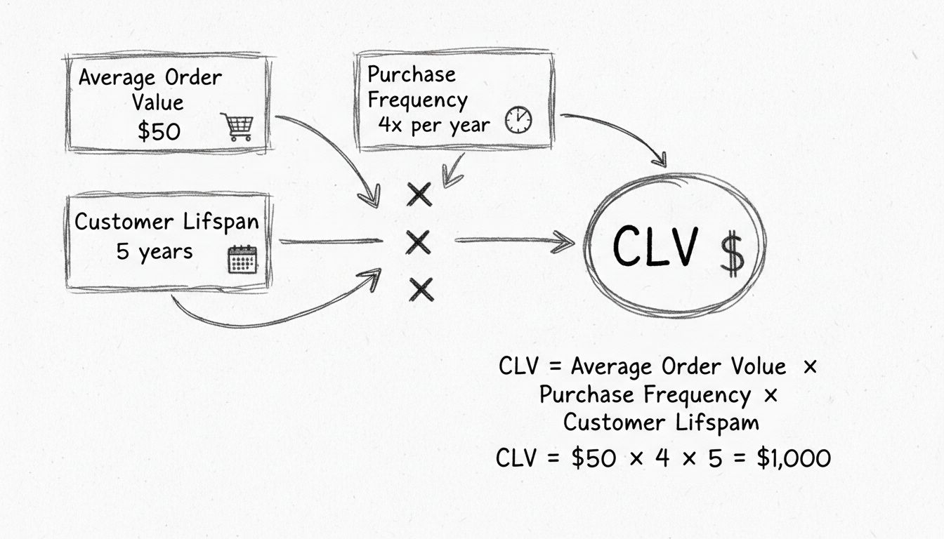 Handgetekend diagram dat de CLV-formule laat zien met Gemiddelde Orderwaarde, Aankoopfrequentie en Klantlevensduur als componenten
