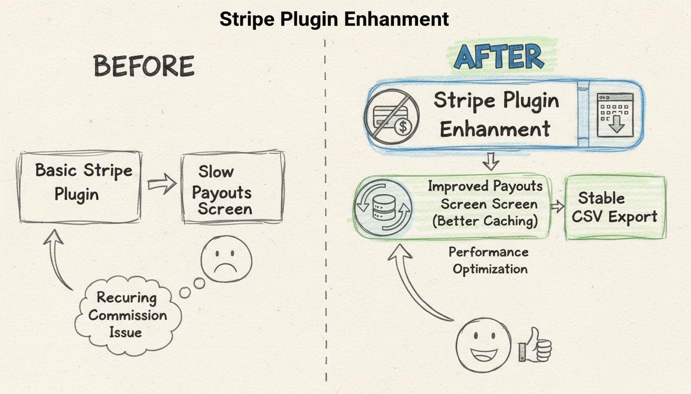 Diagram van plug-infunctionaliteitsverbeteringen met Stripe-plug-inverbetering en optimalisatie van het uitbetalingsscherm