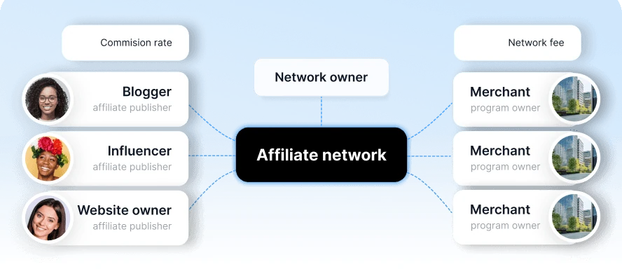 <span class="font-semibold">Affiliate Netwerk</span>