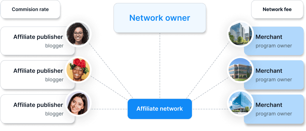 Affiliate <span class="font-semibold">Netwerk</span>