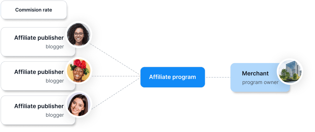 Affiliate <span class="font-semibold">Programma</span>
