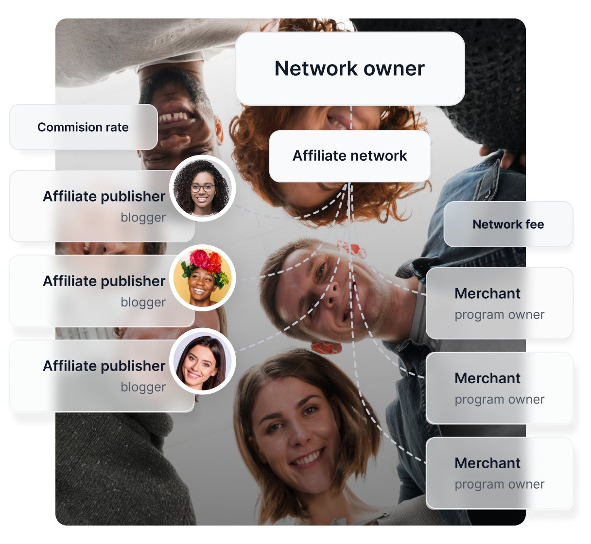 Stockafbeelding van een vrouw aan de telefoon, naast een eenvoudige illustratie die laat zien hoe Post Affiliate Pro werkt, samen met verschillende award-badges.