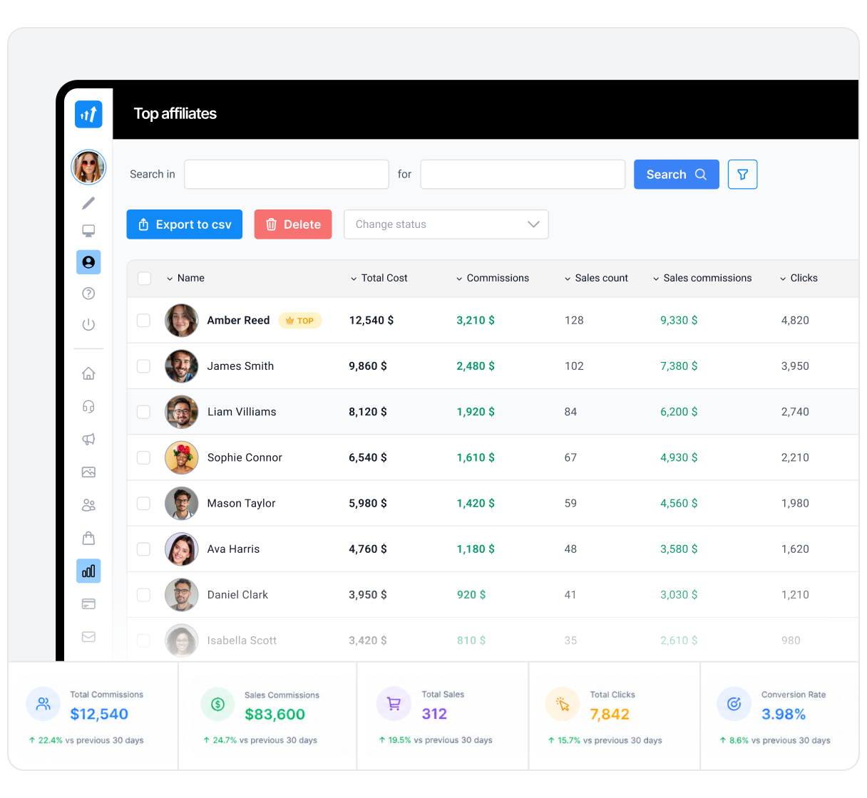 Rapporten en analytics dashboard met de prestaties van affiliate campagnes en top-performing partners.